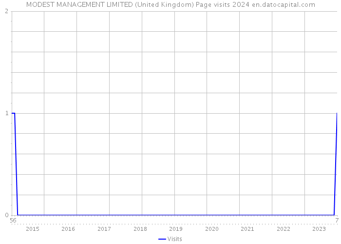 MODEST MANAGEMENT LIMITED (United Kingdom) Page visits 2024 