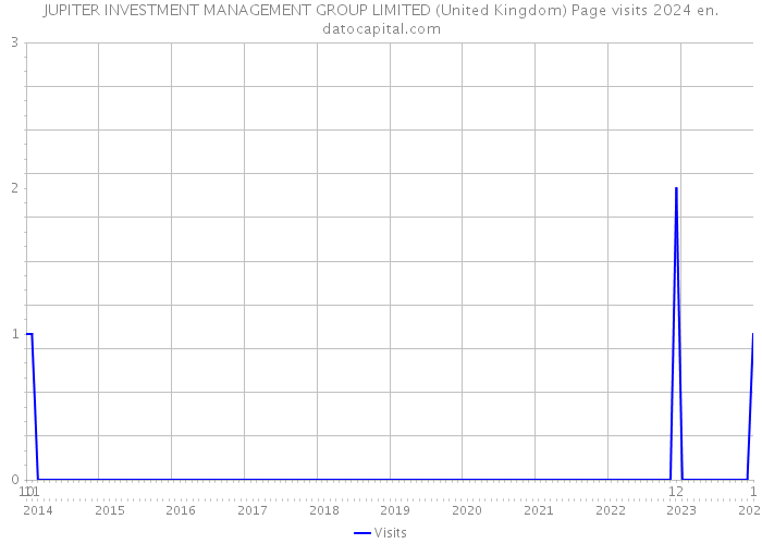 JUPITER INVESTMENT MANAGEMENT GROUP LIMITED (United Kingdom) Page visits 2024 