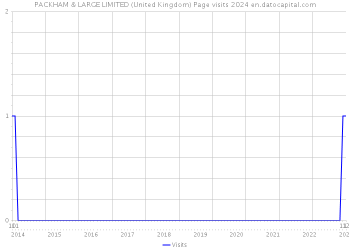 PACKHAM & LARGE LIMITED (United Kingdom) Page visits 2024 