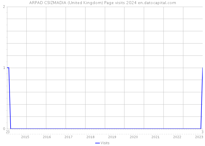 ARPAD CSIZMADIA (United Kingdom) Page visits 2024 