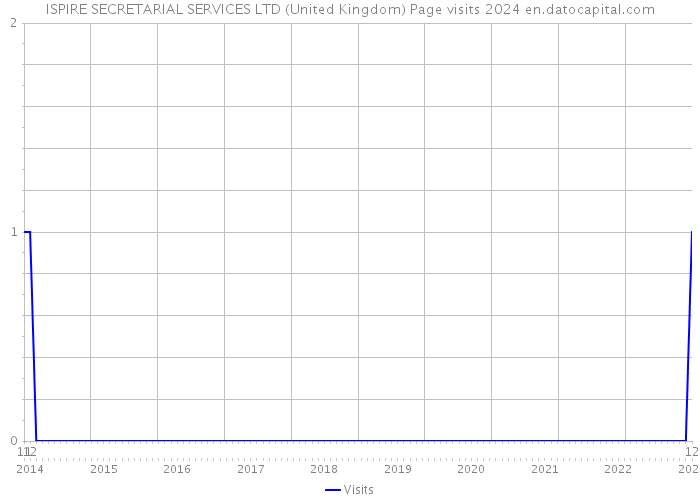 ISPIRE SECRETARIAL SERVICES LTD (United Kingdom) Page visits 2024 