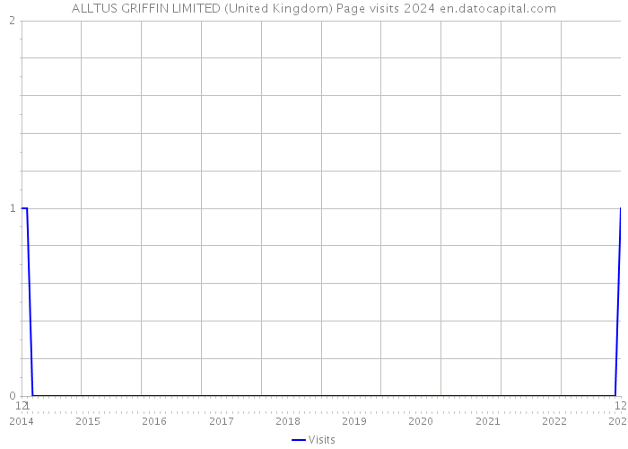 ALLTUS GRIFFIN LIMITED (United Kingdom) Page visits 2024 