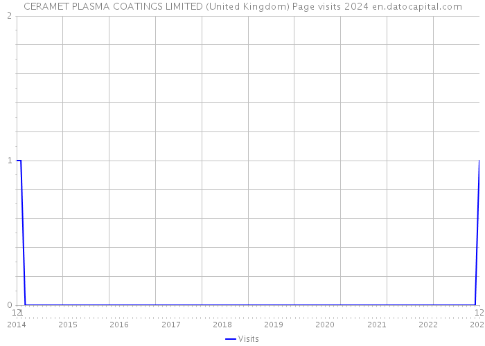 CERAMET PLASMA COATINGS LIMITED (United Kingdom) Page visits 2024 