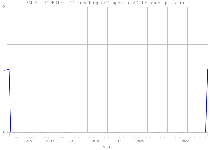 EMLAK PROPERTY LTD (United Kingdom) Page visits 2024 