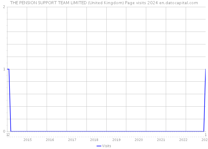 THE PENSION SUPPORT TEAM LIMITED (United Kingdom) Page visits 2024 