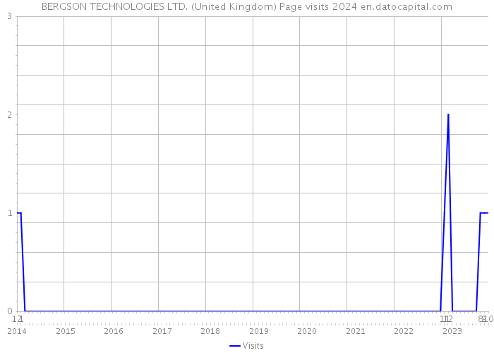 BERGSON TECHNOLOGIES LTD. (United Kingdom) Page visits 2024 