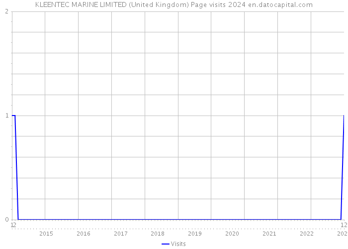 KLEENTEC MARINE LIMITED (United Kingdom) Page visits 2024 