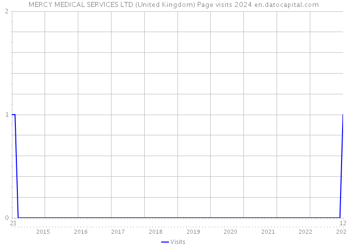 MERCY MEDICAL SERVICES LTD (United Kingdom) Page visits 2024 
