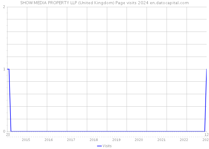 SHOW MEDIA PROPERTY LLP (United Kingdom) Page visits 2024 