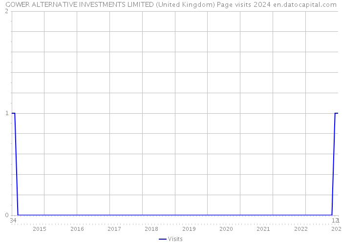 GOWER ALTERNATIVE INVESTMENTS LIMITED (United Kingdom) Page visits 2024 