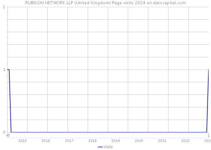 RUBIKON NETWORK LLP (United Kingdom) Page visits 2024 