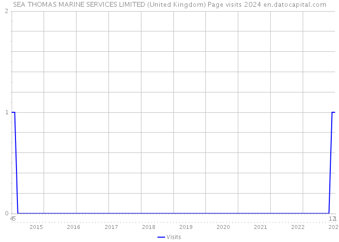 SEA THOMAS MARINE SERVICES LIMITED (United Kingdom) Page visits 2024 