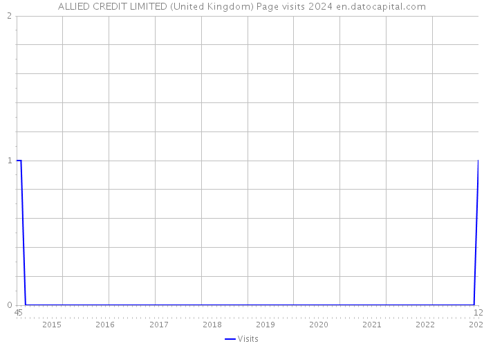 ALLIED CREDIT LIMITED (United Kingdom) Page visits 2024 