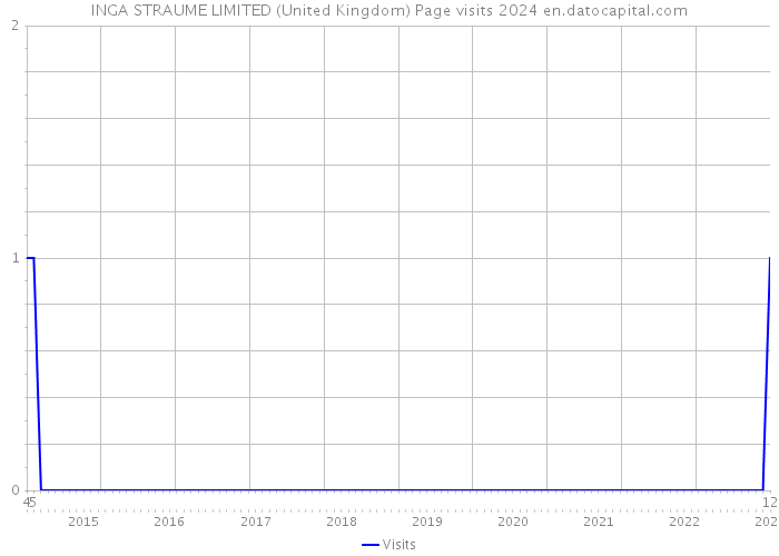 INGA STRAUME LIMITED (United Kingdom) Page visits 2024 