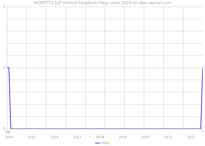 MORETTA LLP (United Kingdom) Page visits 2024 