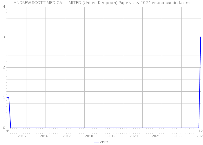 ANDREW SCOTT MEDICAL LIMITED (United Kingdom) Page visits 2024 
