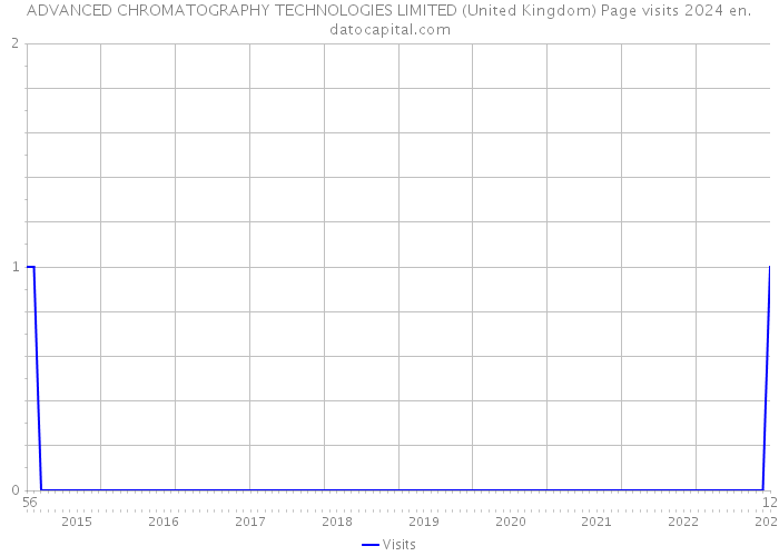 ADVANCED CHROMATOGRAPHY TECHNOLOGIES LIMITED (United Kingdom) Page visits 2024 