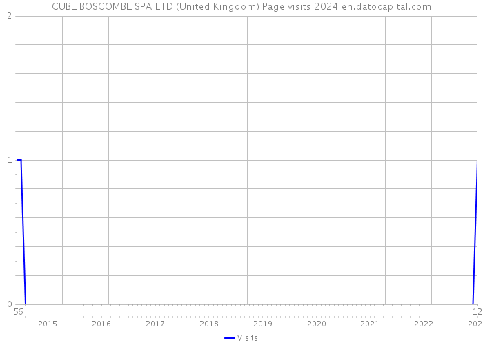 CUBE BOSCOMBE SPA LTD (United Kingdom) Page visits 2024 