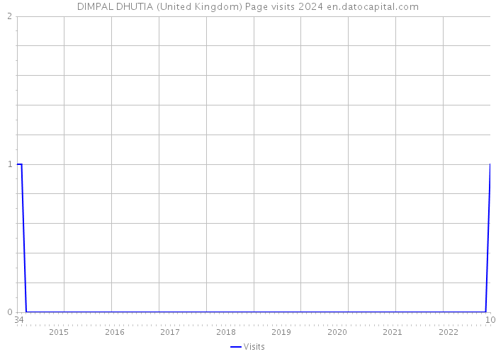 DIMPAL DHUTIA (United Kingdom) Page visits 2024 