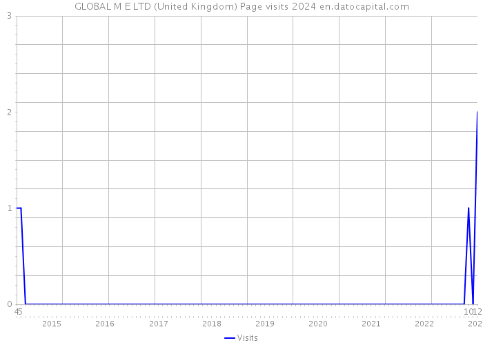 GLOBAL M E LTD (United Kingdom) Page visits 2024 