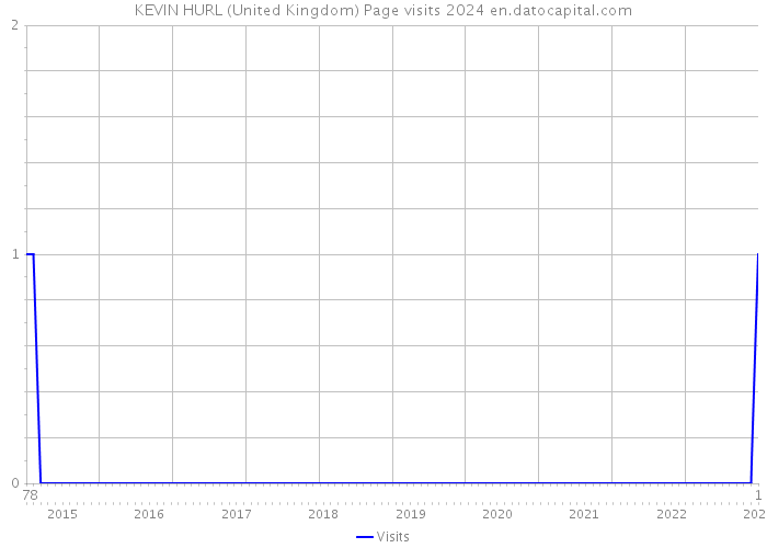 KEVIN HURL (United Kingdom) Page visits 2024 