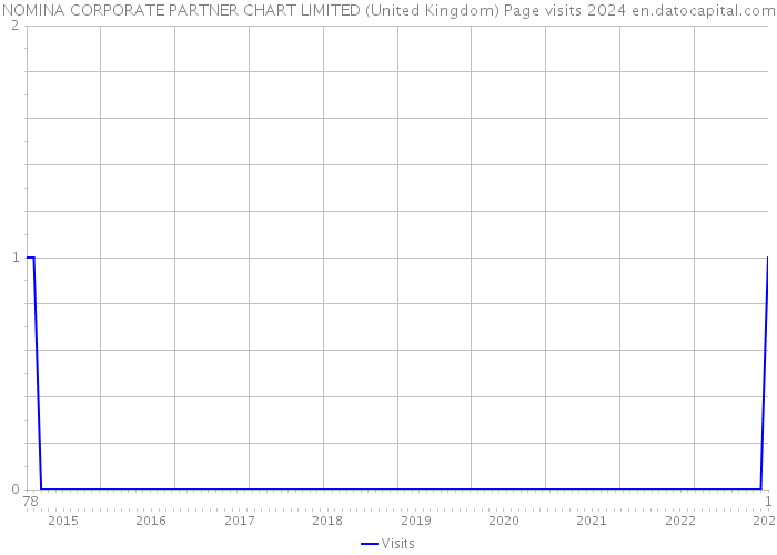 NOMINA CORPORATE PARTNER CHART LIMITED (United Kingdom) Page visits 2024 
