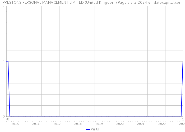 PRESTONS PERSONAL MANAGEMENT LIMITED (United Kingdom) Page visits 2024 