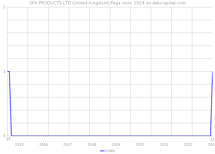 SPA PRODUCTS LTD (United Kingdom) Page visits 2024 