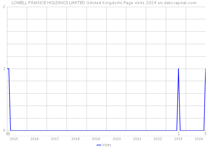LOWELL FINANCE HOLDINGS LIMITED (United Kingdom) Page visits 2024 
