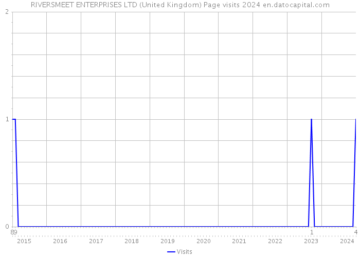 RIVERSMEET ENTERPRISES LTD (United Kingdom) Page visits 2024 