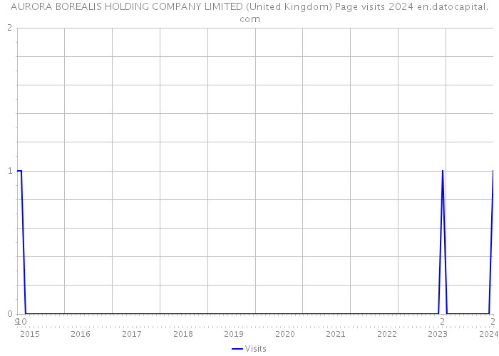 AURORA BOREALIS HOLDING COMPANY LIMITED (United Kingdom) Page visits 2024 