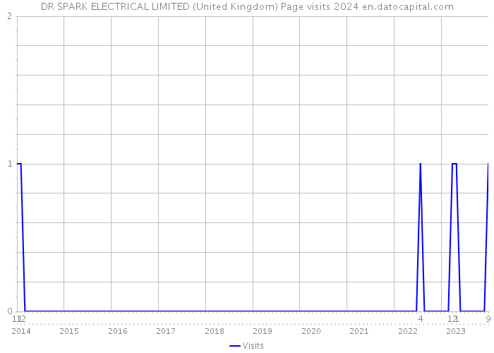 DR SPARK ELECTRICAL LIMITED (United Kingdom) Page visits 2024 