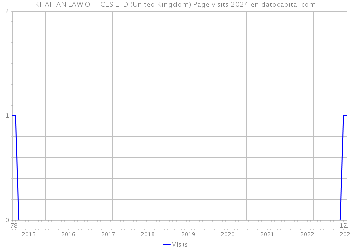 KHAITAN LAW OFFICES LTD (United Kingdom) Page visits 2024 