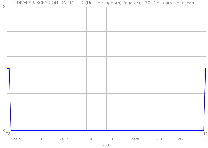 D DIVERS & SONS CONTRACTS LTD. (United Kingdom) Page visits 2024 