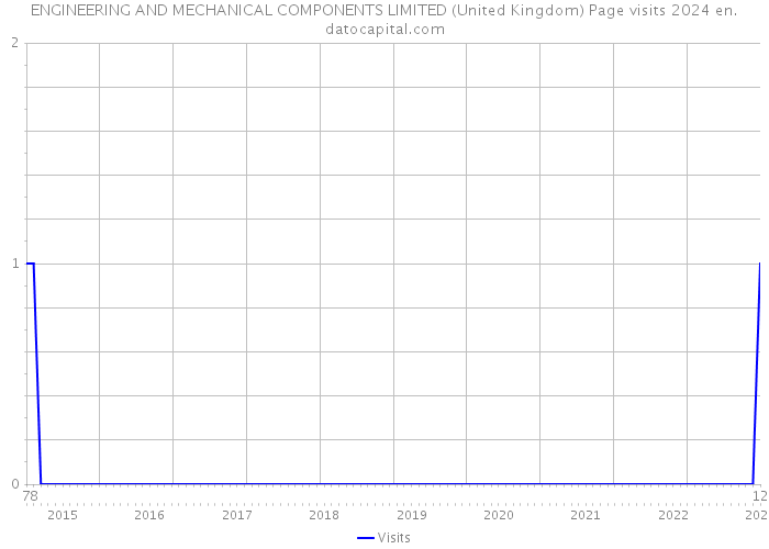 ENGINEERING AND MECHANICAL COMPONENTS LIMITED (United Kingdom) Page visits 2024 