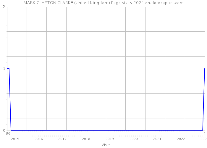 MARK CLAYTON CLARKE (United Kingdom) Page visits 2024 