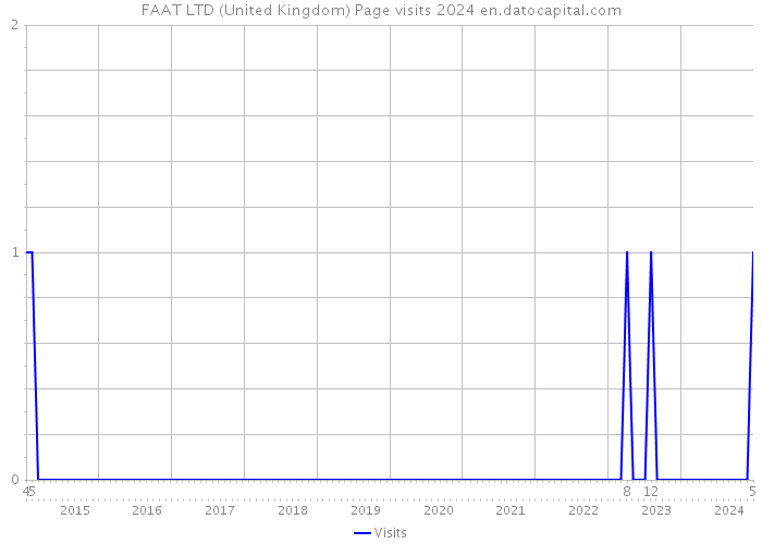 FAAT LTD (United Kingdom) Page visits 2024 