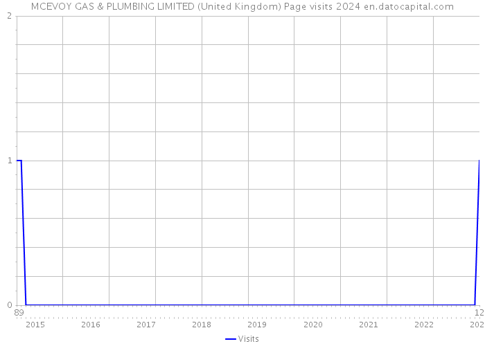 MCEVOY GAS & PLUMBING LIMITED (United Kingdom) Page visits 2024 