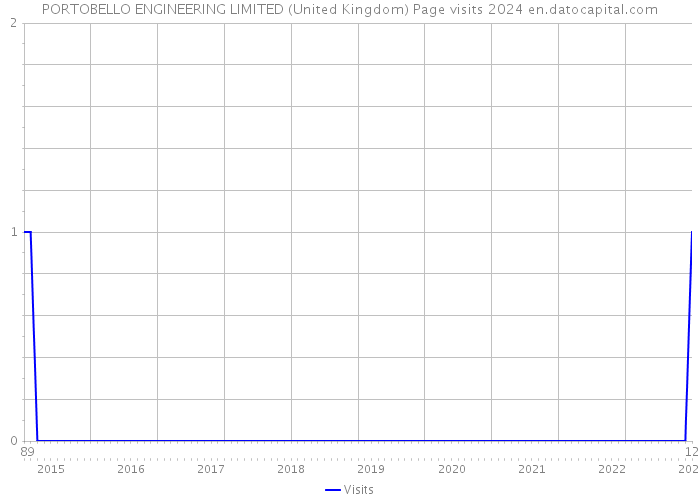 PORTOBELLO ENGINEERING LIMITED (United Kingdom) Page visits 2024 