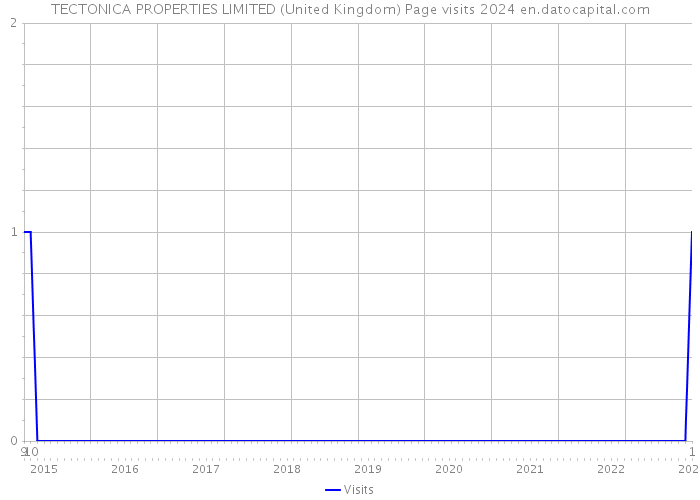 TECTONICA PROPERTIES LIMITED (United Kingdom) Page visits 2024 