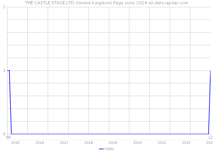 THE CASTLE STAGE LTD (United Kingdom) Page visits 2024 