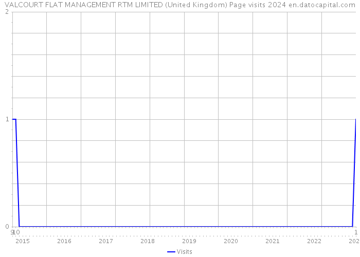 VALCOURT FLAT MANAGEMENT RTM LIMITED (United Kingdom) Page visits 2024 