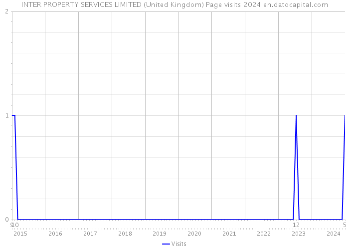 INTER PROPERTY SERVICES LIMITED (United Kingdom) Page visits 2024 