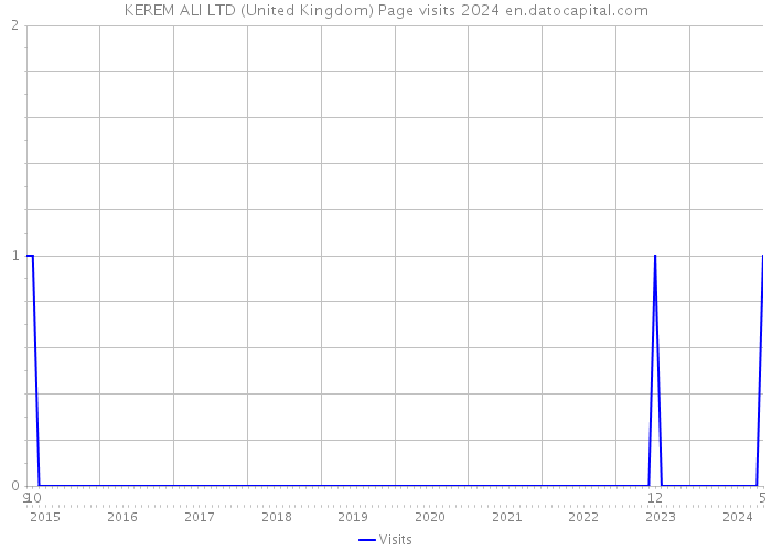 KEREM ALI LTD (United Kingdom) Page visits 2024 