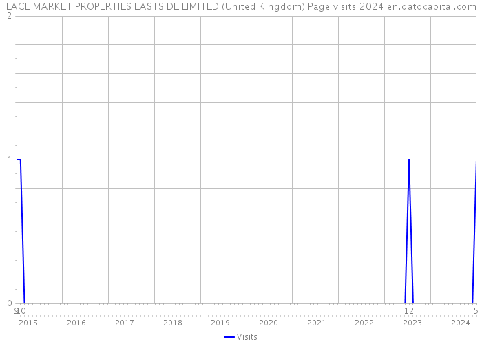 LACE MARKET PROPERTIES EASTSIDE LIMITED (United Kingdom) Page visits 2024 