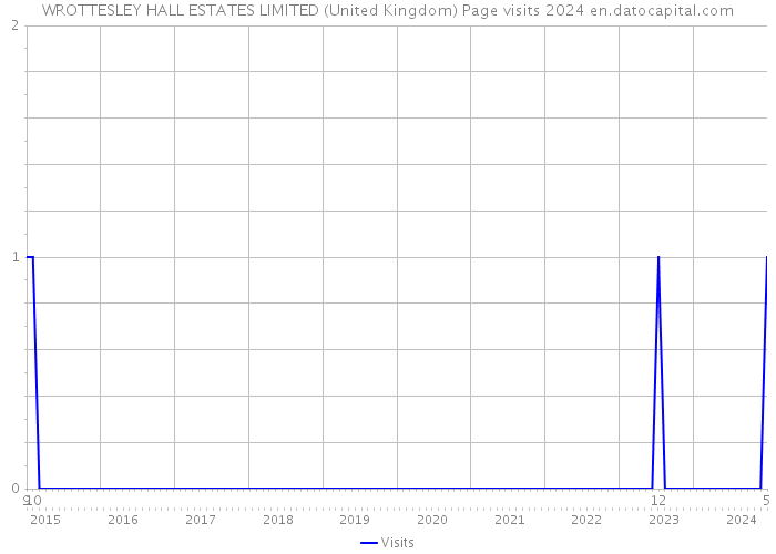 WROTTESLEY HALL ESTATES LIMITED (United Kingdom) Page visits 2024 