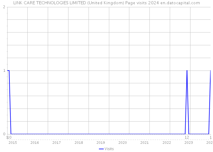 LINK CARE TECHNOLOGIES LIMITED (United Kingdom) Page visits 2024 