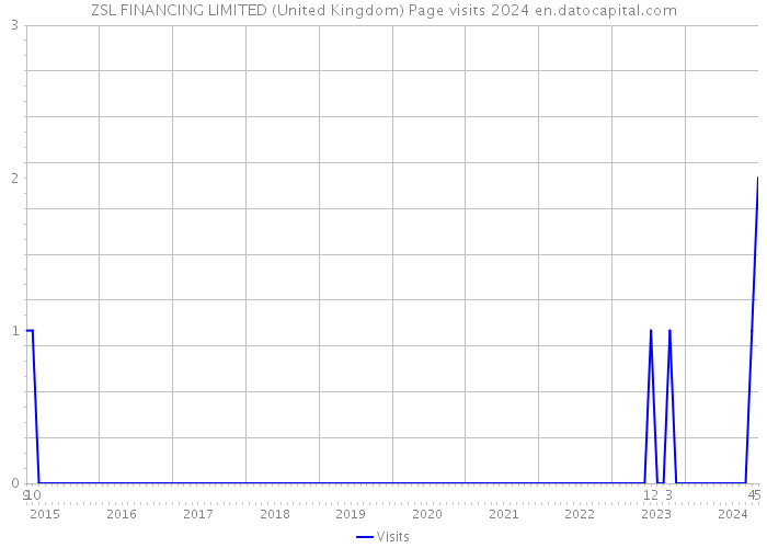ZSL FINANCING LIMITED (United Kingdom) Page visits 2024 