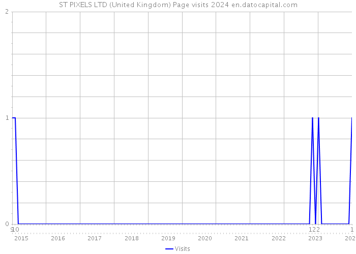 ST PIXELS LTD (United Kingdom) Page visits 2024 