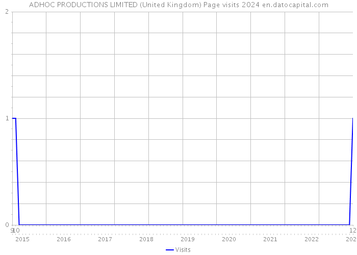 ADHOC PRODUCTIONS LIMITED (United Kingdom) Page visits 2024 